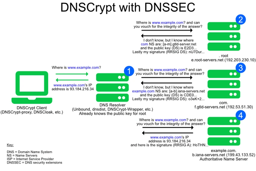 DNSCrypt-Proxy screenshot